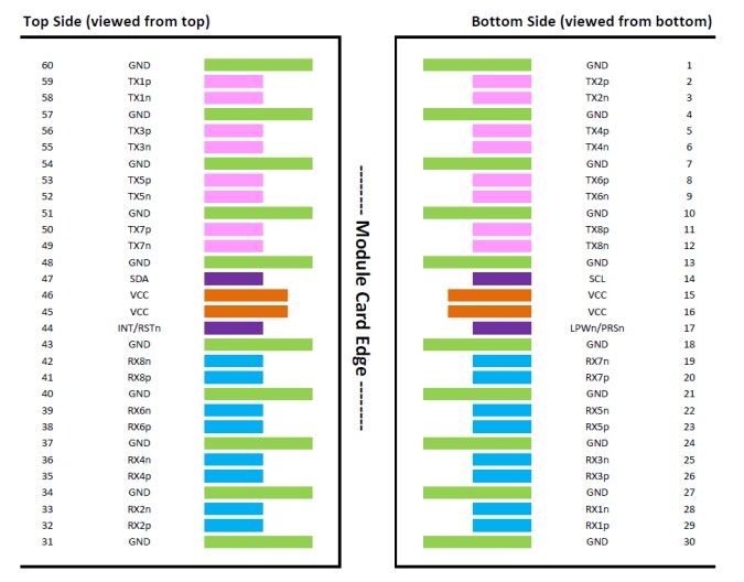 Location Circuit - Coherent 400G Finisar Fiber Optic Transceiver Modules